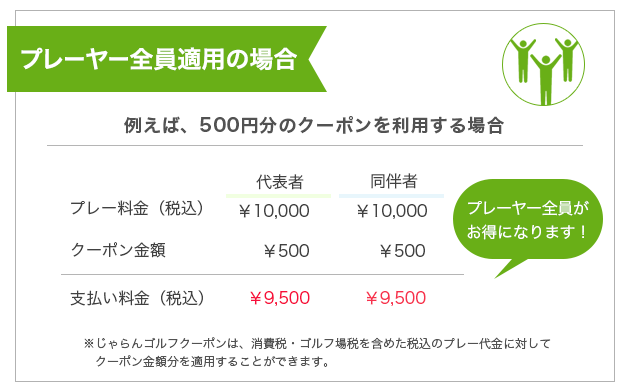 プレーヤー全員の場合 例えば、500円分のクーポンを利用する場合 プレーヤー全員が500円お得になります! ※じゃらんゴルフクーポンは、消費税・ゴルフ場税を含めた税込の プレー代金に対してクーポン金額分を適用することができます。