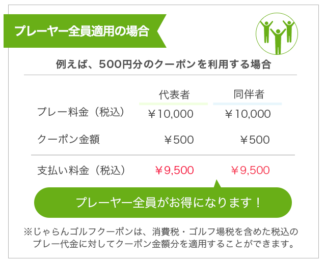 プレーヤー全員の場合 例えば、500円分のクーポンを利用する場合 プレーヤー全員が500円お得になります! ※じゃらんゴルフクーポンは、消費税・ゴルフ場税を含めた税込の プレー代金に対してクーポン金額分を適用することができます。