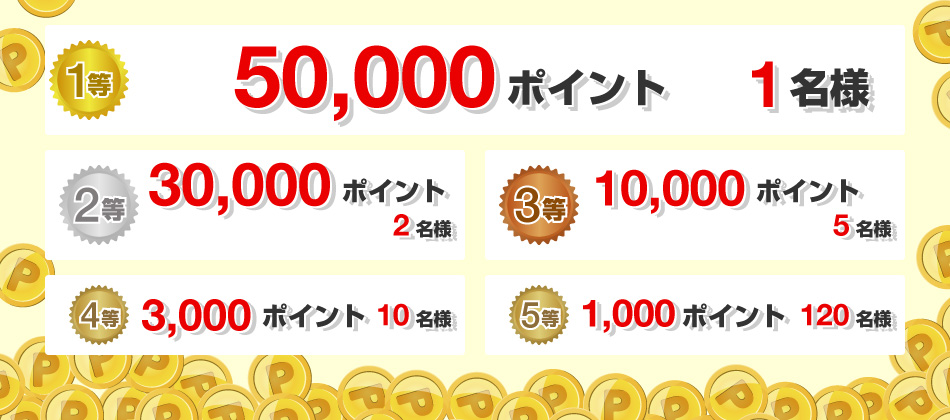 1等50,000ポイント 1名様、2等30,000ポイント 2名様、3等10,000ポイント 5名様、4等3,000ポイント 10名様、5等1,000ポイント 120名様