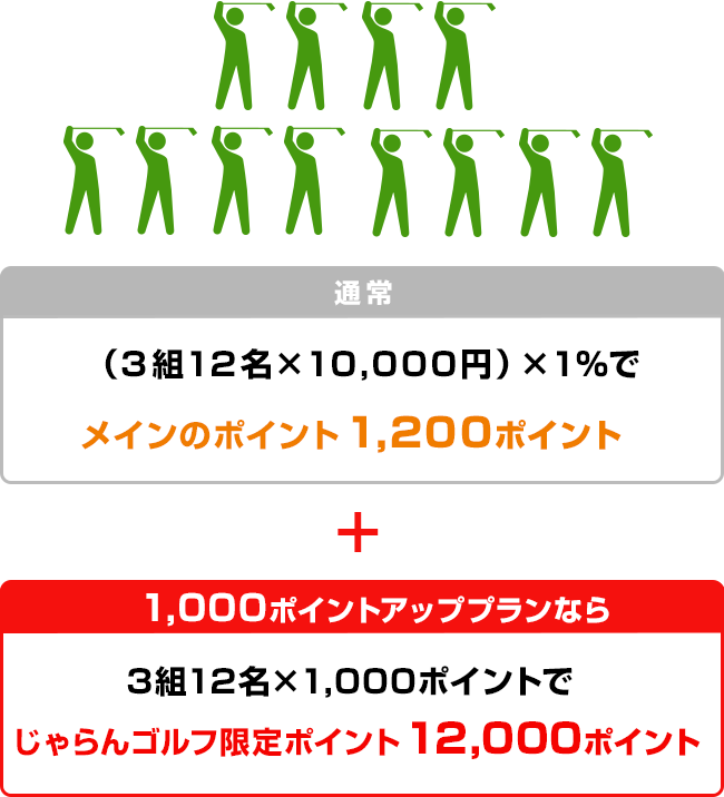 （3組12名×10,000円）×1％でメインのポイント 1,200ポイント。1,000ポイントアッププランなら3組12名×1,000ポイントで じゃらんゴルフ限定ポイント 12,000ポイント。合計13,200ポイント