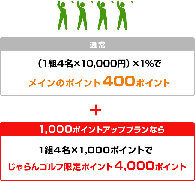 （１組4名×10,000円）×1％でメインのポイント 400ポイント。1,000ポイントアッププランなら1組4名×1,000ポイントで じゃらんゴルフ限定ポイント 4,000ポイント。合計4,400ポイント