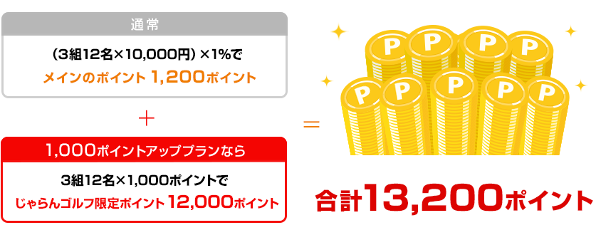 （3組12名×10,000円）×1％でメインのポイント 1,200ポイント。1,000ポイントアッププランなら3組12名×1,000ポイントで 
じゃらんゴルフ限定ポイント 12,000ポイント。合計13,200ポイント