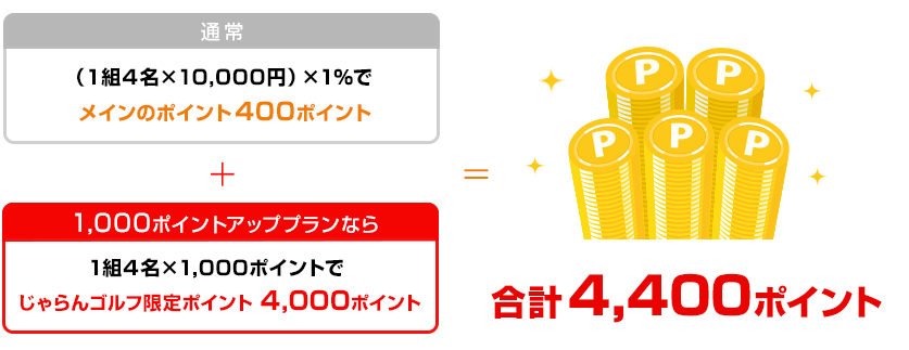 （１組4名×10,000円）×1％でメインのポイント 400ポイント。1,000ポイントアッププランなら1組4名×1,000ポイントで じゃらんゴルフ限定ポイント 4,000ポイント。合計4,400ポイント