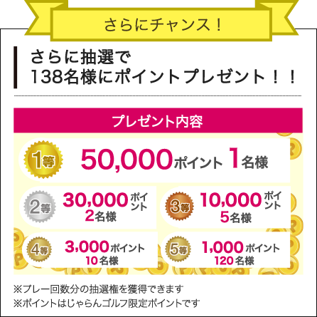 さらにチャンス！さらに抽選で138名様にポイントプレゼント！！プレゼント内容1等50,000ポイント 1名様、2等30,000ポイント 2名様、3等10,000ポイント 5名様、4等3,000ポイント 10名様、5等1,000ポイント 120名様 ※プレー回数分の抽選権を獲得できます※ポイントはじゃらんゴルフ限定ポイントです