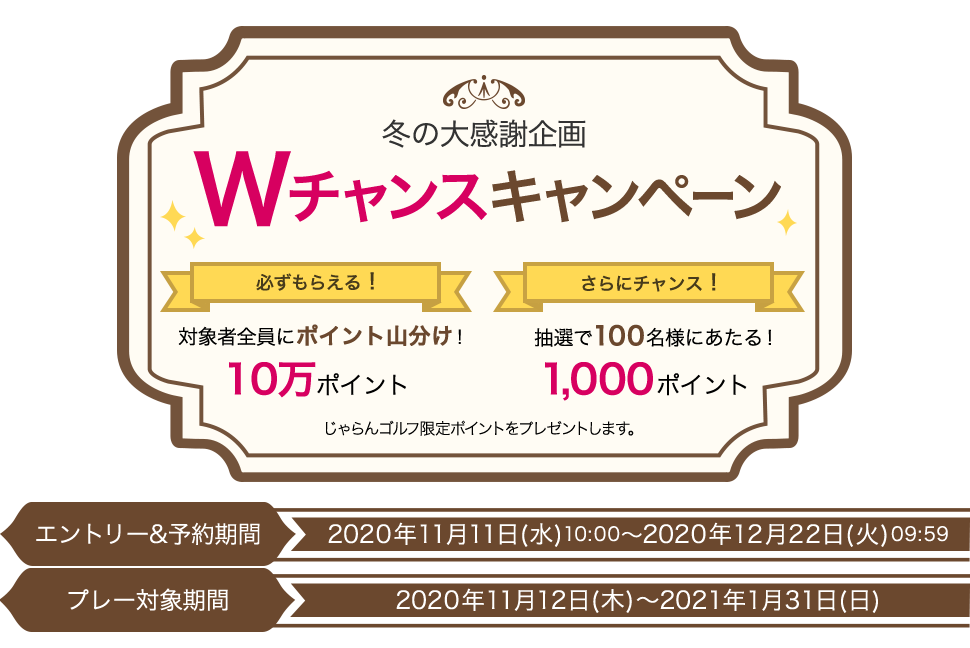 冬の大感謝企画 Wチャンスキャンペーン 必ずもらえる！対象者全員にポイント山分け！10万ポイント さらにチャンス！抽選で100名様にあたる！1,000ポイント じゃらんゴルフ限定ポイントをプレゼントします。 エントリー＆予約期間 2020年11月11日（水）10:00～2020年12月22日（火）09:59 プレー対象期間 2020年11月12日（木）～2021年1月31日（日）